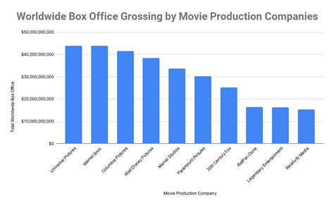 distribution companies effect on box office performance pdf|box office performance in film industry.